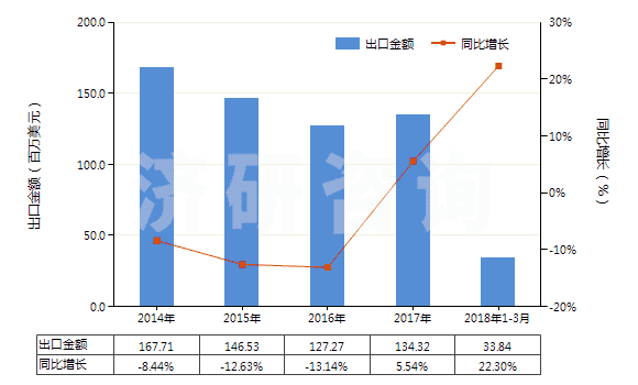 2014-2018年3月中國氯乙烯聚合物制的硬管(HS39172300)出口總額及增速統(tǒng)計